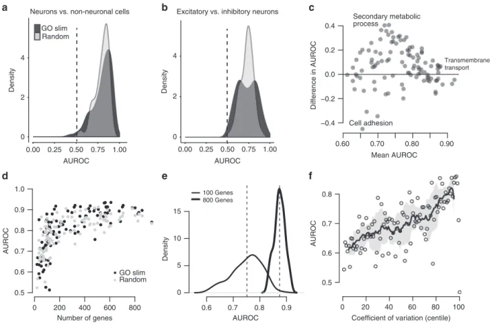 Fig. 2 Cell-type identity is widely represented in the transcriptome. a,b Distribution of AUROC scores from MetaNeighbor for discriminating neurons from non-neuronal cells ( “task one”, a) and for distinguishing excitatory vs