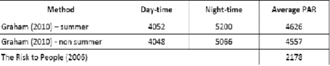 Table  5  is  the  summary  of  the  results  of  PAR  and  LoL  using  the  UKEA  and  DEFRA  (2006)