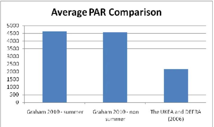 Figure 6 Comparison of average PAR values from  two different methods 