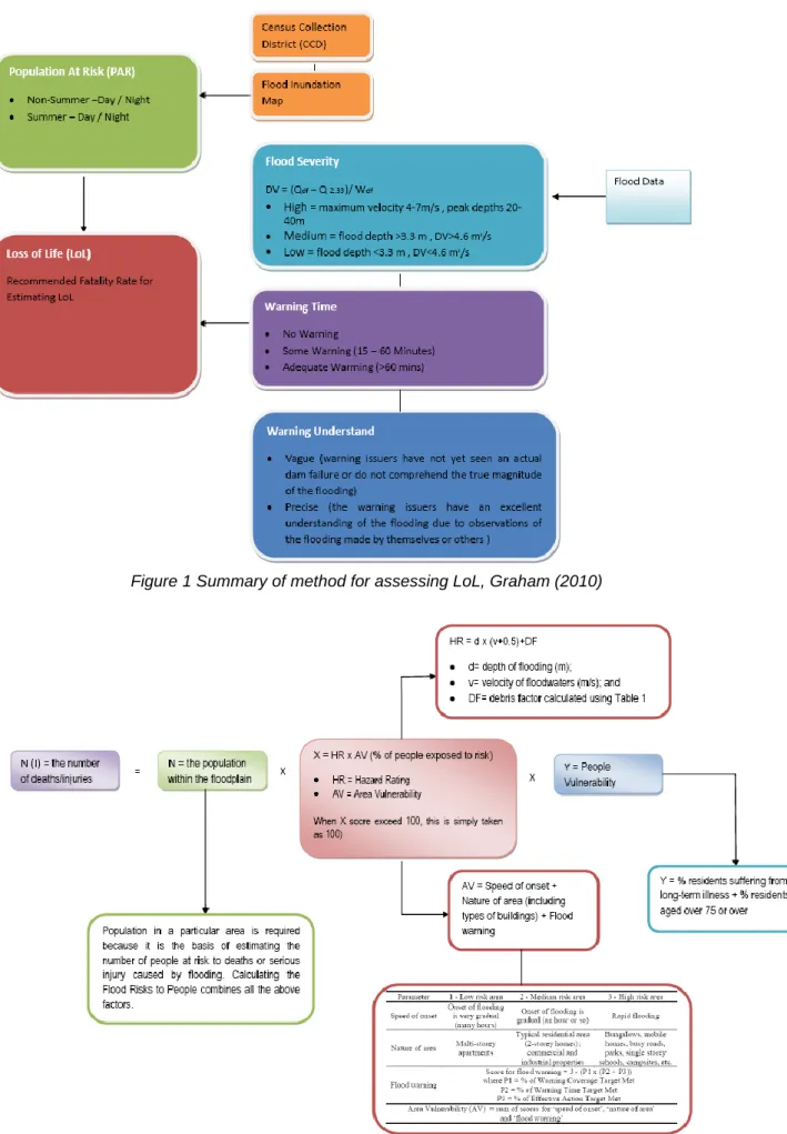 Figure 1 Summary of method for assessing LoL, Graham (2010) 