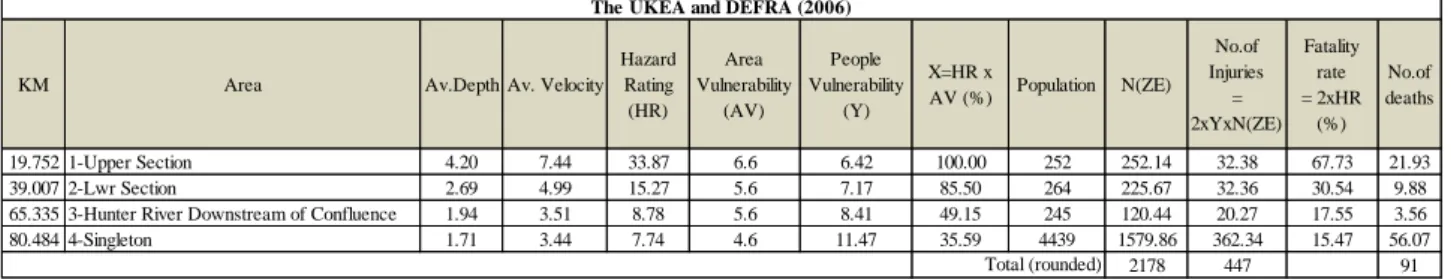 Table 5 Numbers of Injuries and Fatalities in Each Location 