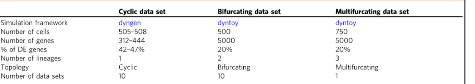 Table 1 Overview of simulated data sets.