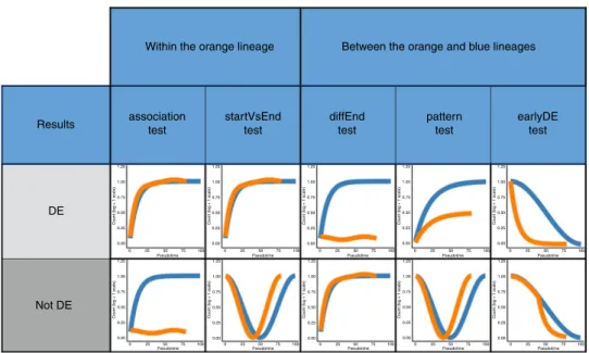 Figure 3e shows performance curves for the three data sets for which all methods are able to recover the true topology of the simulated trajectory