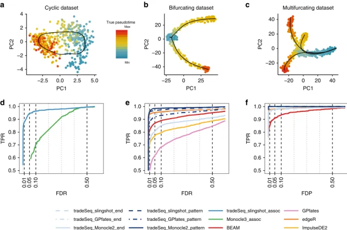 Fig. 3 Simulation study results. PCA plots for the (a) cyclic, (b) bifurcating, and (c) multifurcating simulated trajectories
