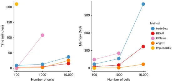 Fig. 4 Benchmark of computation time and memory usage. Data sets with 100, 1000, and 10,000 cells are simulated and each method is evaluated, respectively, 10, 2, and 2 times on each data set to assess computation time and memory usage