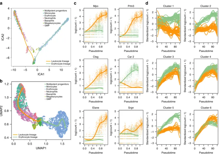 Fig. 5 Mouse bone marrow case study. a Two-dimensional representation of a subset of the data using independent components analysis (ICA)