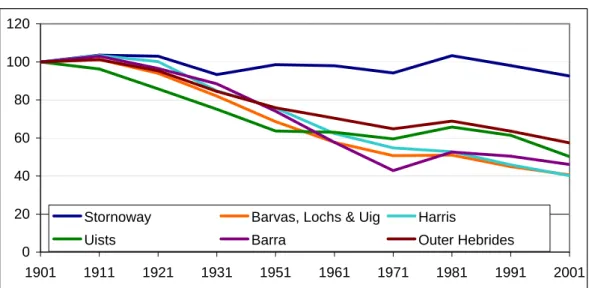 Figure 2 Population change 1901 to 2001, indexed at 1901 levels 