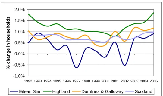 Figure 5 Yearly changes in number of households 1992 to 2005 