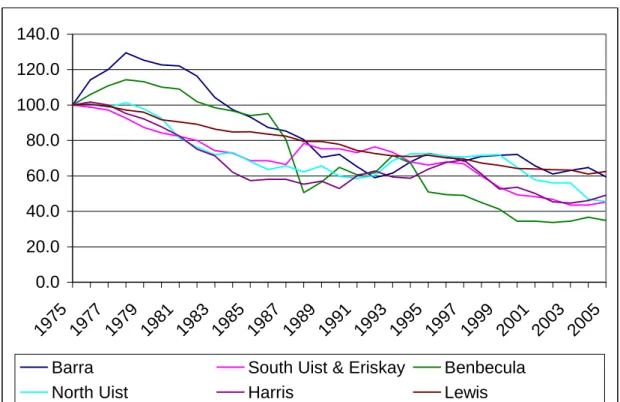 Figure 7 Changes in Primary School Rolls by Island 1975 to 2005 (indexed at 1975)  0.020.040.060.080.0100.0120.0140.0 19 75 19 77 19 79 19 81 19 83 19 85 19 87 19 89 19 91 19 93 19 95 19 97 19 99 20 01 20 03 20 05 Barra South Uist &amp; Eriskay Benbecula