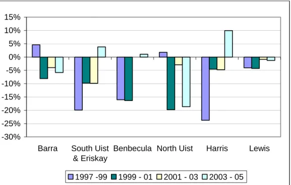 Figure 8 Changes in primary school rolls by Island and time period (1997 – 2005)  -30%-25%-20%-15%-10%-5%0%5%10%15%