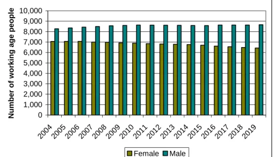 Figure 11 Projected working age population by gender 2004 to 2019 