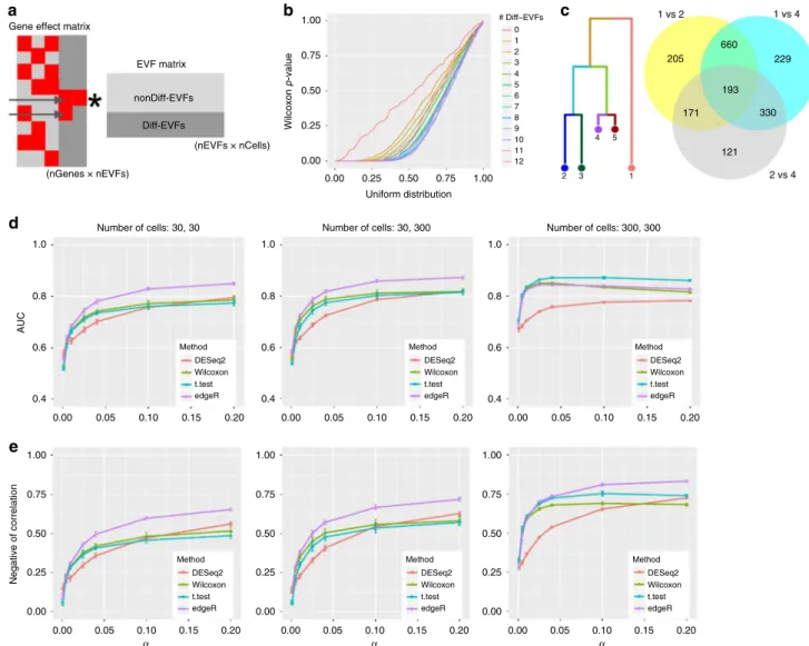 Fig. 6 Benchmarking of DE detection methods. a Illustration of how DE genes are generated through the Diff-EVFs