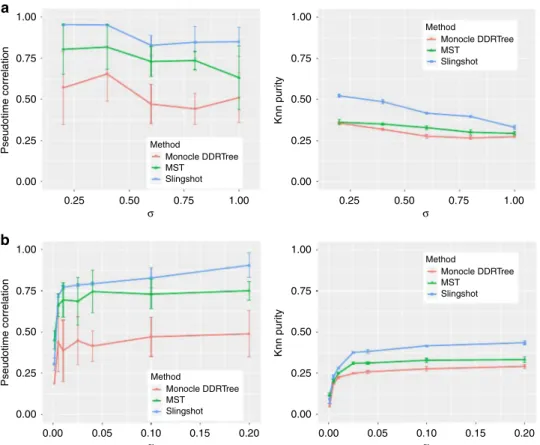 Fig. 7 Benchmark trajectory inference methods. a Pseudotime correlation and knn purity of all methods when varying σ (α = 0.1)