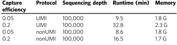 Table 1 Runtime and memory usage of SymSim