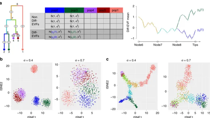 Fig. 3 Extrinsic variation. a Illustration of generating a diverse set of cell states with SymSim