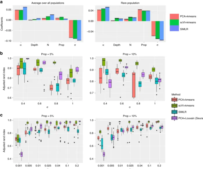 Fig. 5 Benchmarking of clustering methods. a Coef ﬁcients of various parameters from multiple linear regression between parameters and the adjusted Rand index (ARI)