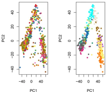 Figure  6.  ZINB-WaVE:  PCA  of  normalized  expression  measures,  where  each  point  represents  a  cell