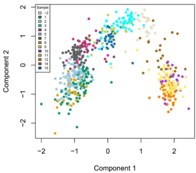 Figure 7. ZINB-WaVE: MDS of the low-dimensional matrix W, where each point represents a cell and cells are  color-coded by original published clustering.