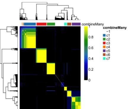 Figure 12 displays a heatmap of the normalized expression measures for the 1,000 most variable genes, where cells are  clustered according to the RSEC consensus.