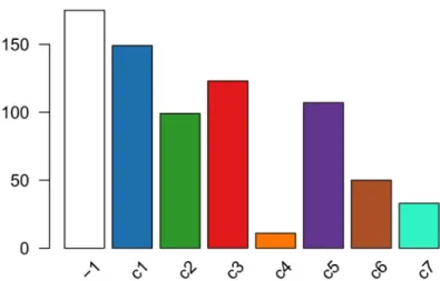 Figure 10. RSEC: Barplot of number of cells per cluster for our workflow’s RSEC clustering.