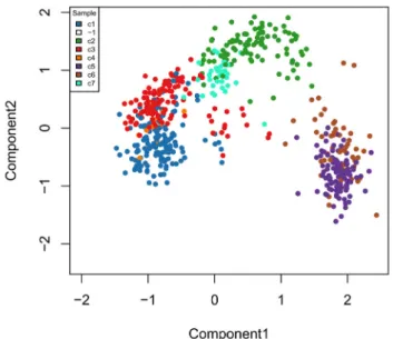 Figure 13. RSEC: MDS of the low-dimensional matrix W, where each point represents a cell and cells are color- color-coded by RSEC clustering.
