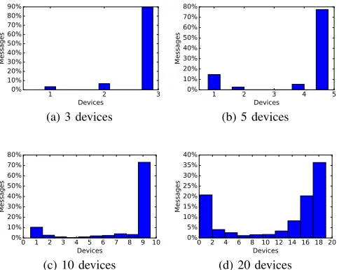 Fig. 10: Histogram representing the number of devices thatwere reached by every message during the experiment.