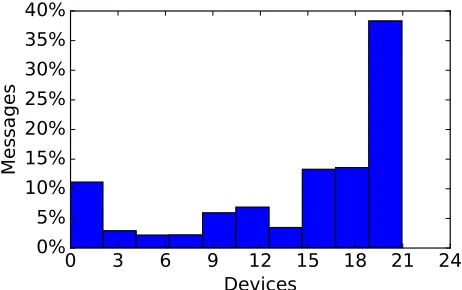Fig. 13: Groups of nodes exchanging data.