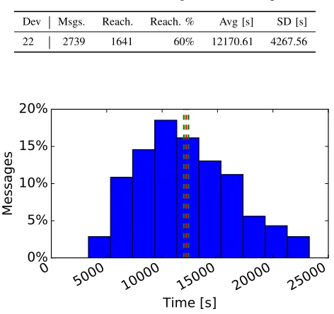 Fig. 19: Cumulated number of reached devices since the timeof generation for each content and the average during theafternoon period of a whole day experiment.