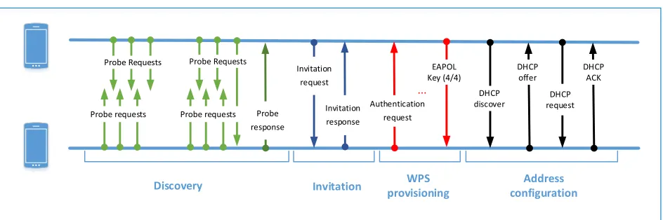 Fig. 1: Wi-Fi Direct standard group formation.