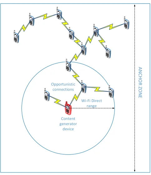 Fig. 3: Ad-hoc network between devices.