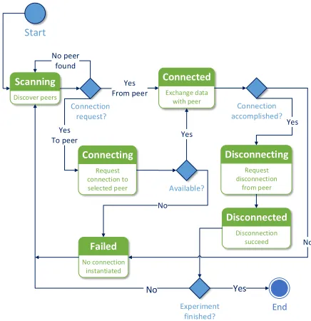 Fig. 4: State Machine of the application.