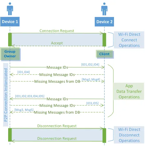 Fig. 5: Sequence Diagram of the service workﬂow.