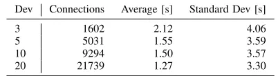 TABLE IV: Average duration of connecting state in caseof connection failure