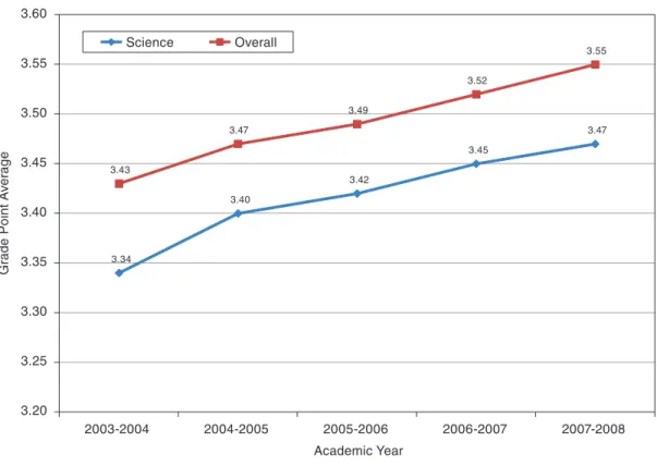 FIGURE 6-4  Average pre-dental GPA of first-year students, 2003-2004 to 2007-2008.3.34 3.40 3.42  3.45  3.47 3.433.473.493.523.553.20 3.25 3.30 3.35 3.40 3.45 3.50 3.55 3.60 2003-20042004-20052005-20062006-2007 2007-2008