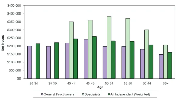 FIGURE 6-10  Net income from the primary private practice of independent dentists by age, 2006.