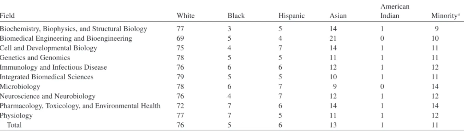 TABLE 3-4  Race/Ethnicity by Percent of Doctoral Students in the Biomedical Sciences, Fall 2005 
