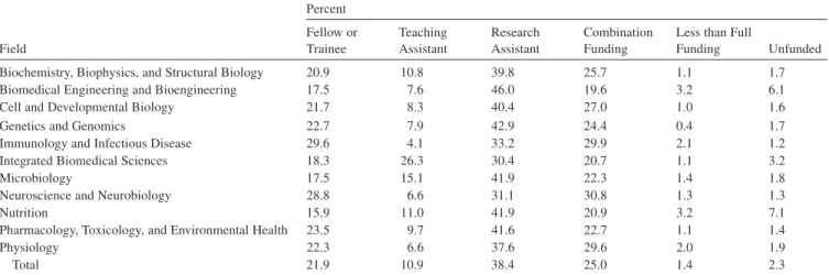 TABLE 3-13  Funding Across Graduate Studies in the Biomedical Sciences, Fall 2005 