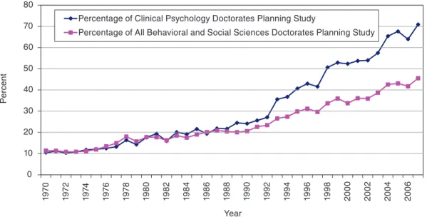FIGURE 4-5  Postdoctoral plans for clinical psychology and all behavioral and social science doctorates.