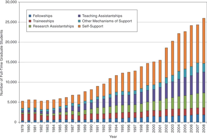 FIGURE 5-3  Mechanisms of support for full-time graduate students in the clinical sciences.05,00010,00015,00020,00025,00030,0001979198019811982198319841985198619871988198919901991199219931994199519961997 1998 1999 2000 2001 2002 2003 2004 2005 2006 2007 20