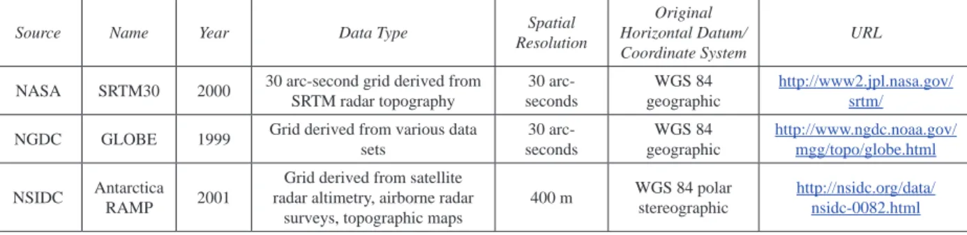 Table 4: Topographic data sets used in compiling the ETOPO1 Global Relief Model.