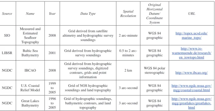Table 5: Integrated bathymetric-topographic data sets used in compiling ETOPO1.