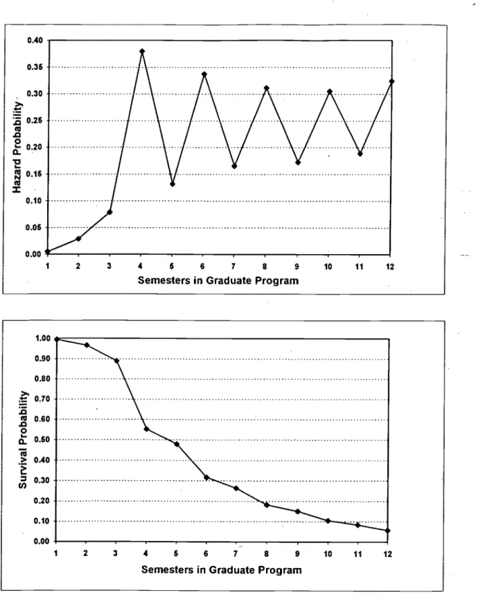 Figure 1 . Fitted harzard and survival functions describe the degree attainment process, from a hazard model containing the main effect of the time indicators.