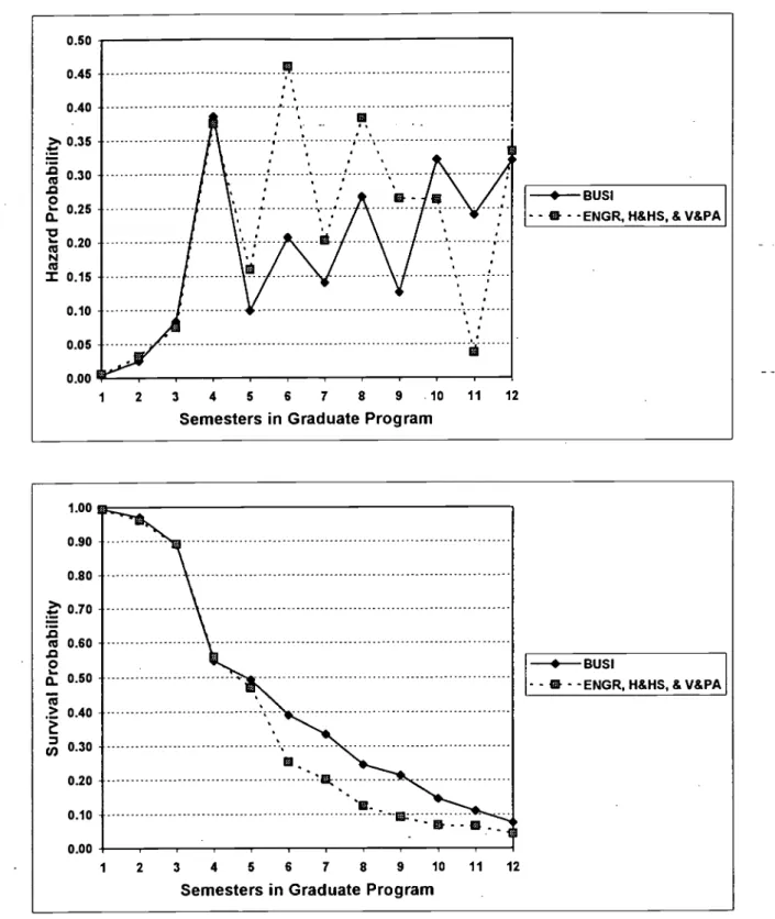 Figure 2a . Fitted harzard and survival functions describe the degree attainment process, from a hazard model containing the main effect of the time indicators and college: Business vs