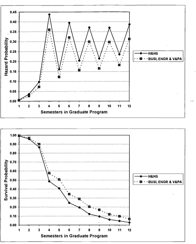Figure 2b . Fitted harzard and survival functions describe the degree attainment process, from a hazard model containing the main effect of the time indicators and college: Health and Human Sciences vs