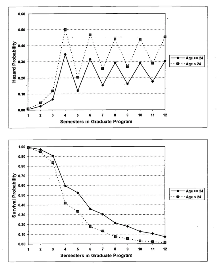 Figure 3. Fitted harzard and survival functions describe the degree attainment process, from a hazard model containing the main effect of the time indicators and age.