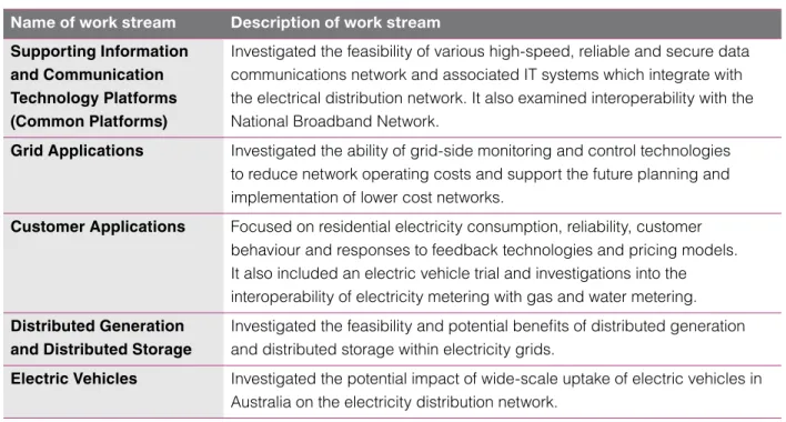 Table 2  Work streams for the Smart Grid, Smart City trial