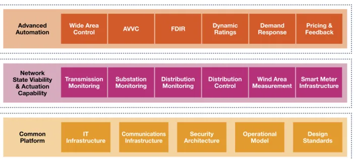 Figure 2  Smart grid common platform layers