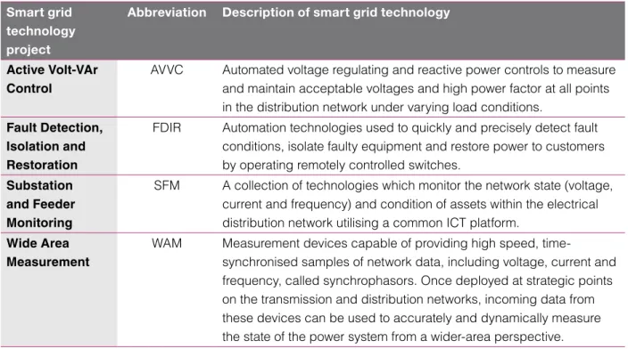 Table 3 provides an overview of the different smart  grid technologies trialled in the grid applications  work stream