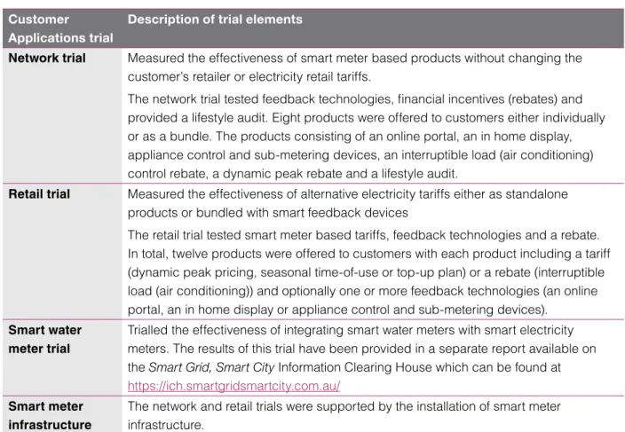 Table 4  Customer Applications Project smart grid devices and pricing strategies trialled