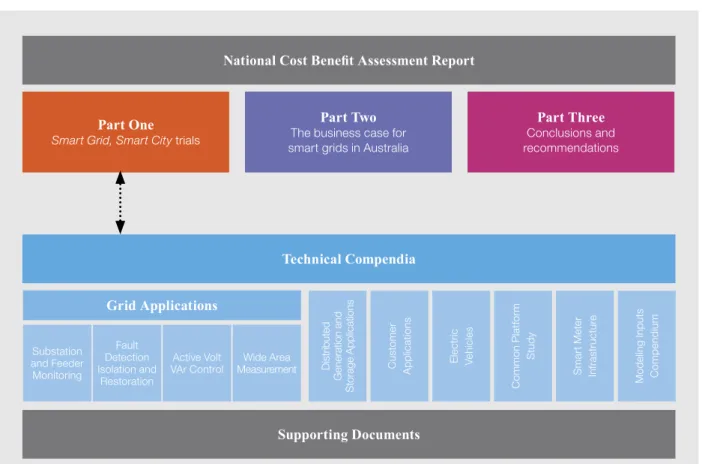 Figure 3  Structured reporting and access to information for the Smart Grid, Smart City trial